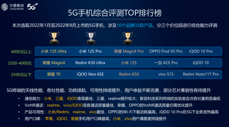 华为手机智慧生活礼包
:《中国移动5G手机综合评测报告》发布： 5G手机点亮智慧生活-第2张图片-太平洋在线下载