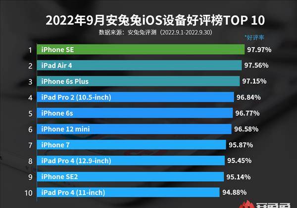 第一试用网手机版苹果:苹果iOS设备好评榜：6款iPhone手机上榜第一无可争议