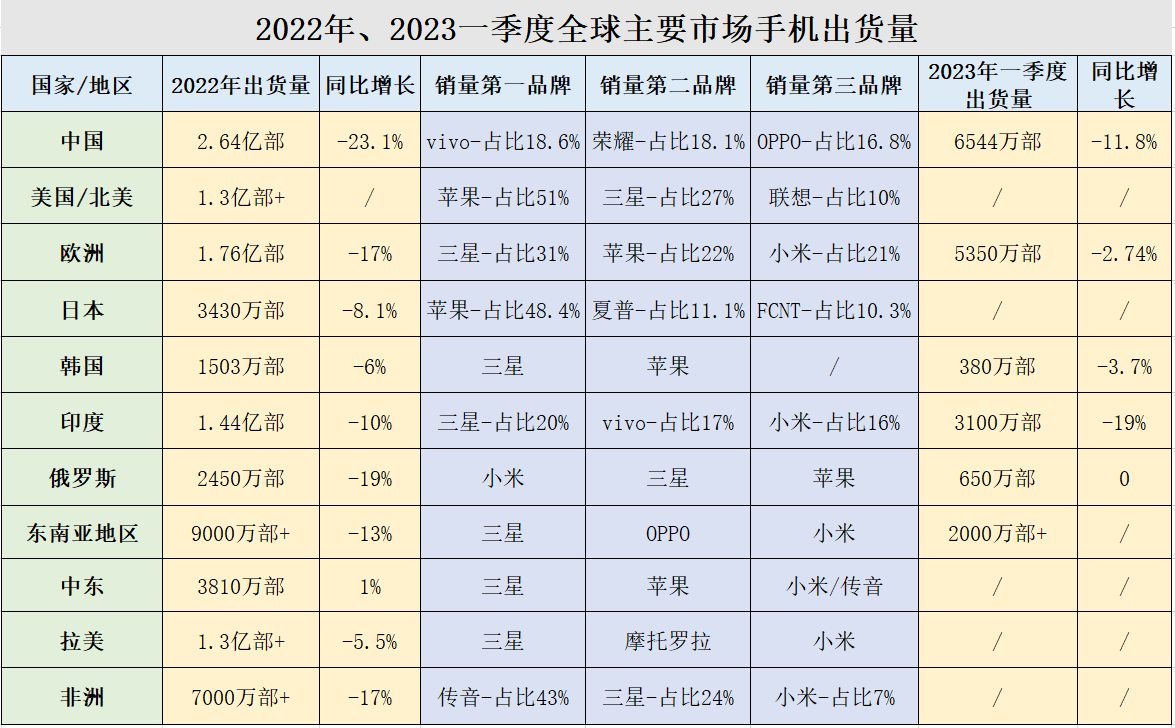 日本手机品牌:2022年及2023年一季度各区域市场手机出货量盘点，全面下跌仅中东上涨