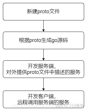 grpc客户端简化中石化gwsetup客户端下载-第1张图片-太平洋在线下载