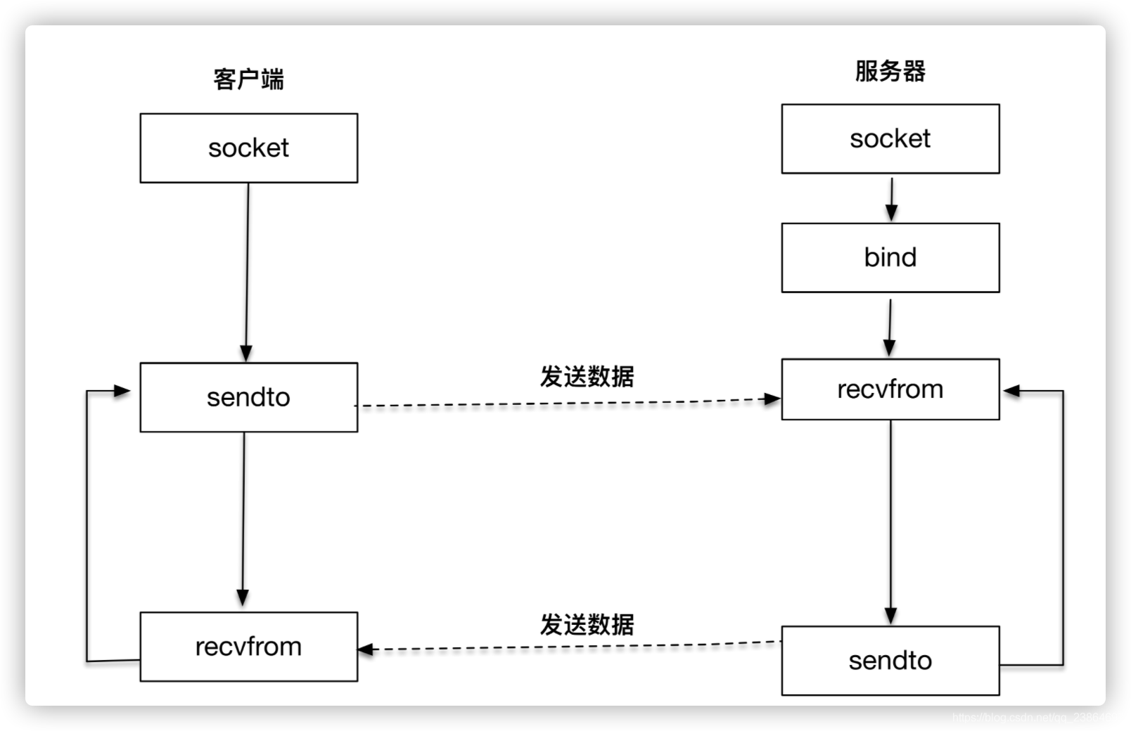 Socket通信客户端步骤socket实现客户端服务端-第2张图片-太平洋在线下载