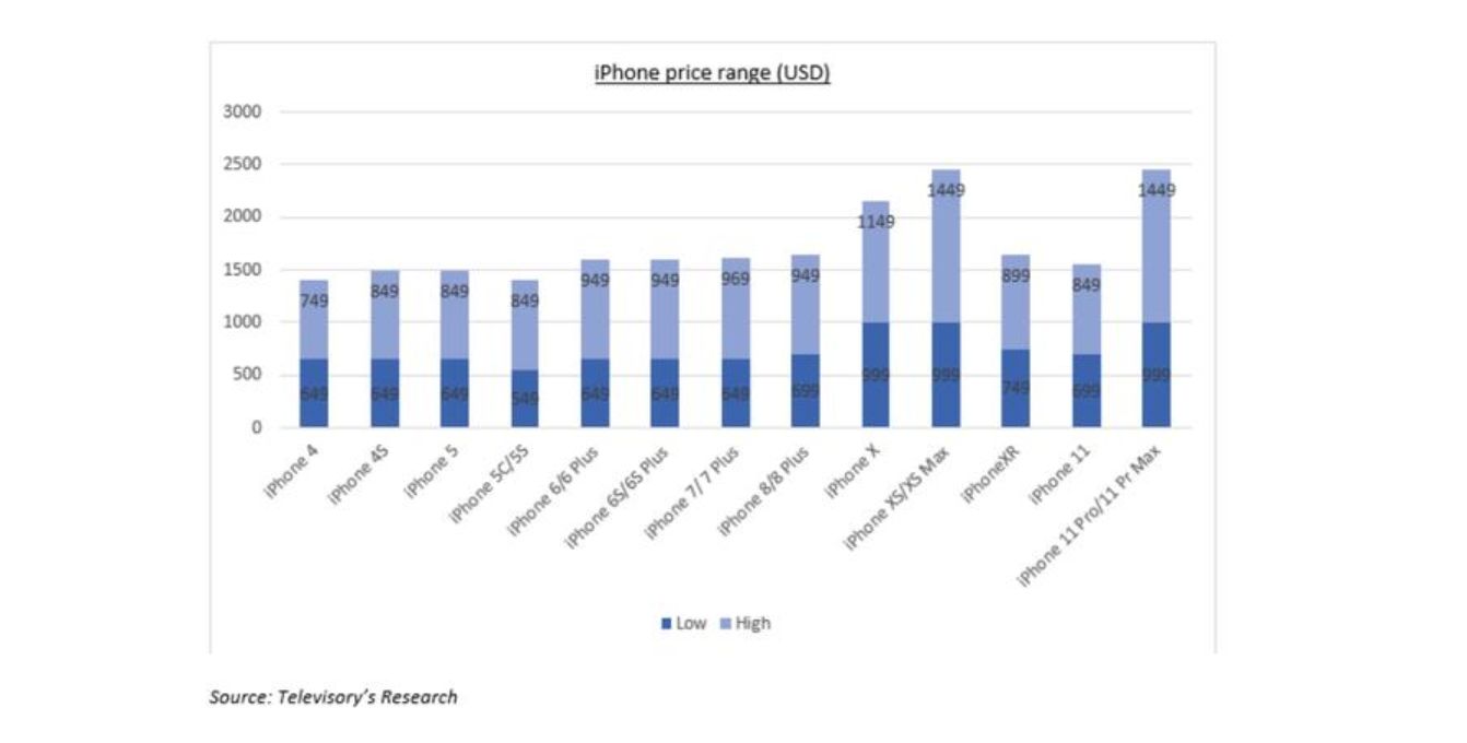 苹果手机趋势苹果手机跌价趋势